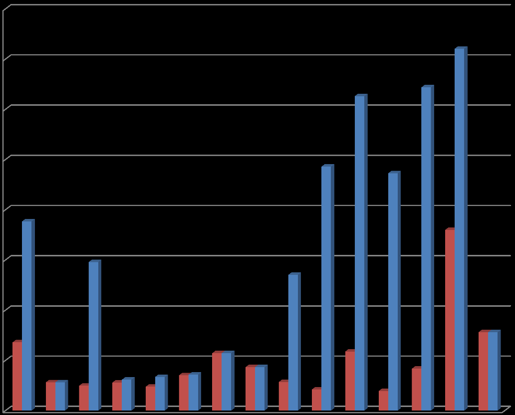 Voima [kn] 112 4000 3500 Murtokuorma Maksimikuorma 3000 2500 2000 1500 1000 500 0 Avarrinkruunun tyyppi Kuva 101 Avarrinkruunun tyypin vaikutus murtokuorman ja maksimikuorman suhteeseen.