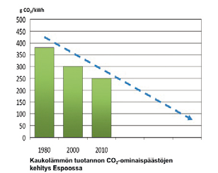 TUOTANTO Matkalla kohti hiilidioksidivapaata kaukolämpöä Fortum on sitoutunut alentamaan kaukolämmön tuotannosta aiheutuvia hiilidioksidipäästöjä. Tähän tarvitaan monia toimenpiteitä.