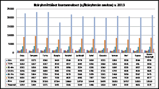 Helsingin kaupunki Esityslista 23/2014 6 (11) Kuvio 1: Suurten kaupunkien ns. lisätyn terveydenhuollon ikävakioitu asukaskohtainen kustannus e/asukas v.