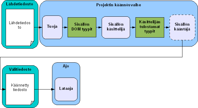 15 Kuva 1.1: Kuvassa havainnollistetaan pelin sisällön käsittelyn vaiheita sisältöputkessa.