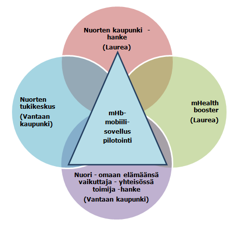 Mukana Vantaan kaupunki/ Nuorisopalvelut