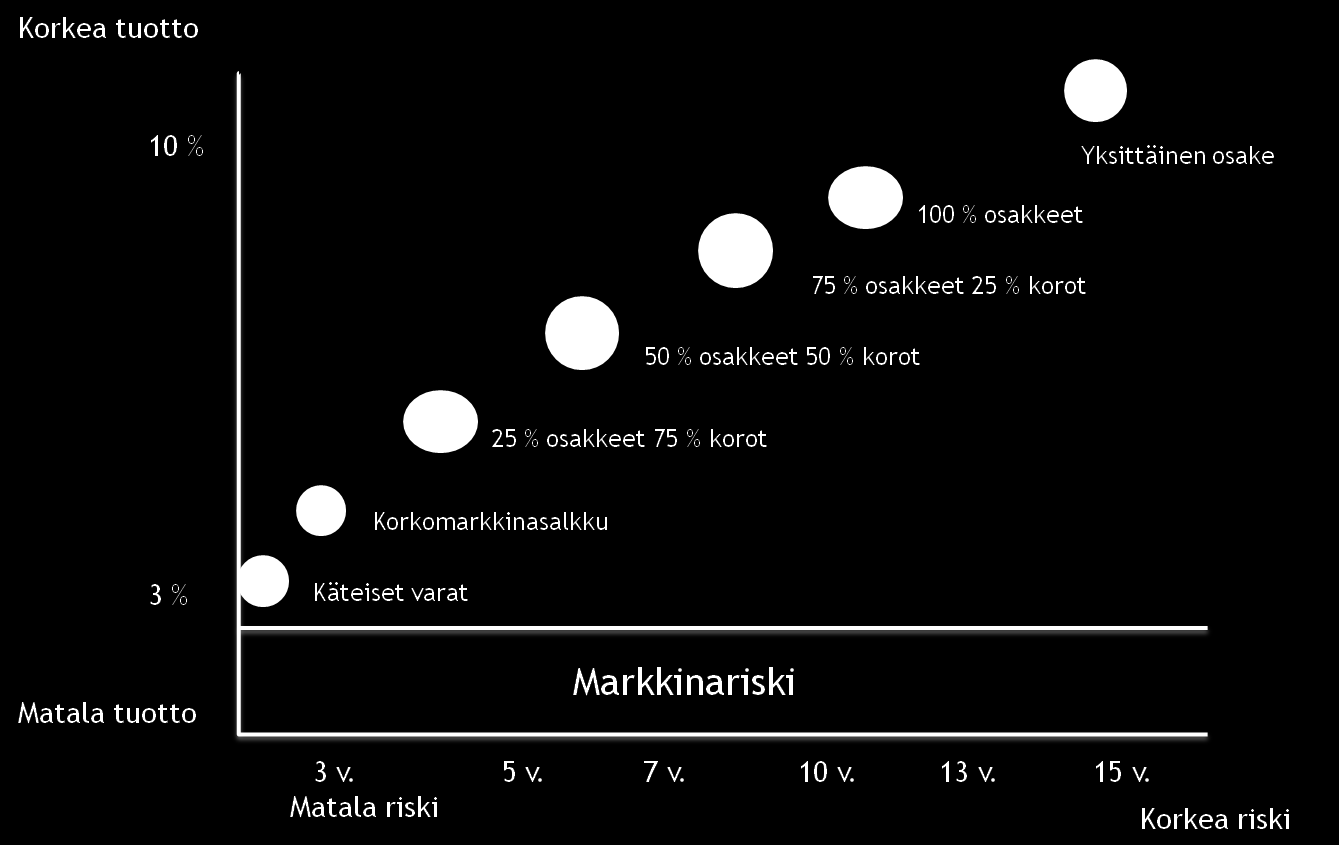 15 Kuvio 2: Tuoton ja riskin suhde (Pankki X 2013a.) 4 Yhdistelmätalletus Yhdistelmätalletus on sijoittamisen tuote.