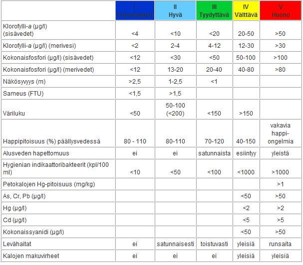 3 Vedenlaatuluokitus Vesistöjä voidaan luokitella sekä rehevyyden että laadun perusteella. Vedenlaatuluokitus tehdään useiden eri arvojen perusteella, jotka löytyvät taulukosta 1.