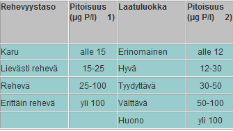 Taulukko 2. Rehevyystason luokitus kokonaisfosforipitoisuuden perusteella (Ympäristö.fi 2013e). 4 Naantalin järvet Naantalin alueelta löytyy 31 järveksi luokiteltua vesimuodostelmaa.