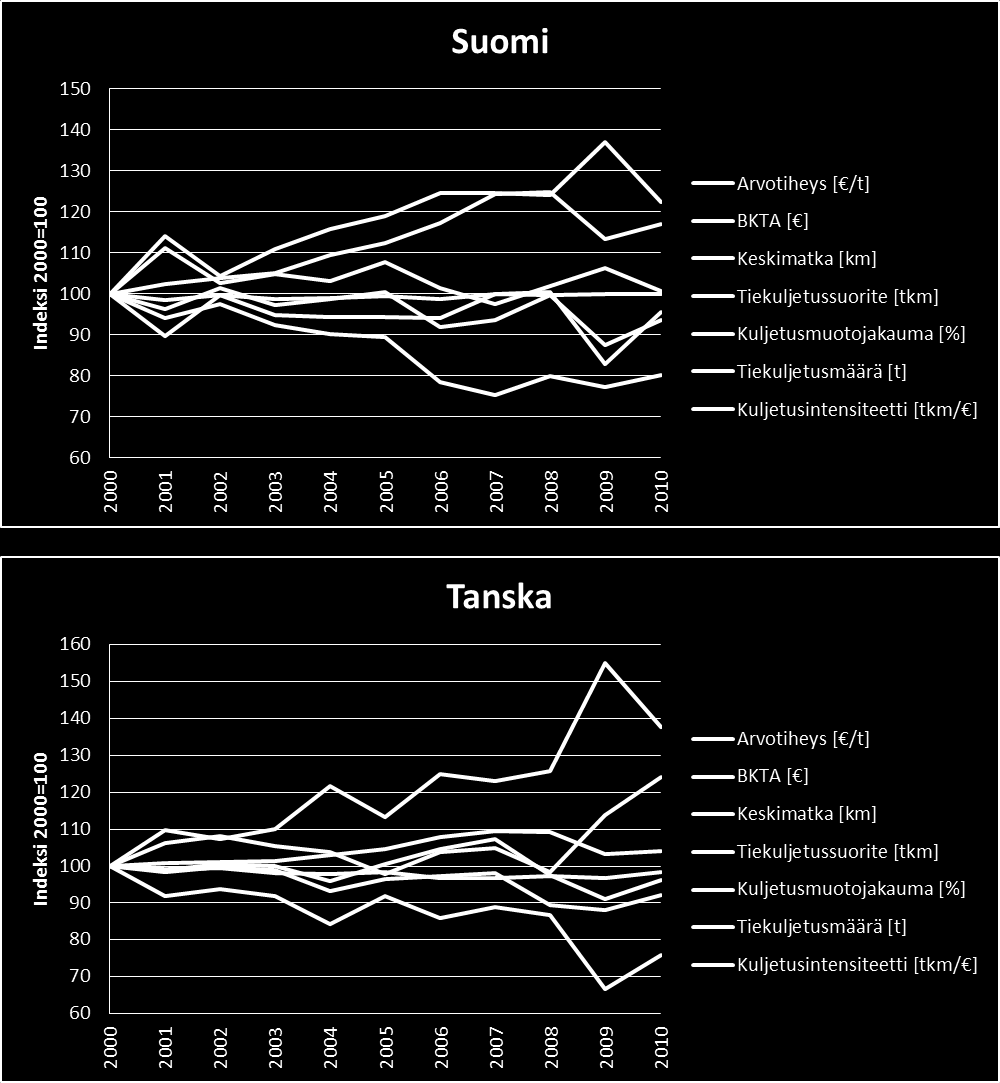 63 Kuva 5.2. Suomen ja Tanskan tiekuljetusten kuljetusintensiteettiin vaikuttavien koontisuureiden ja indikaattorien kehitys vuosina 2000 2010.