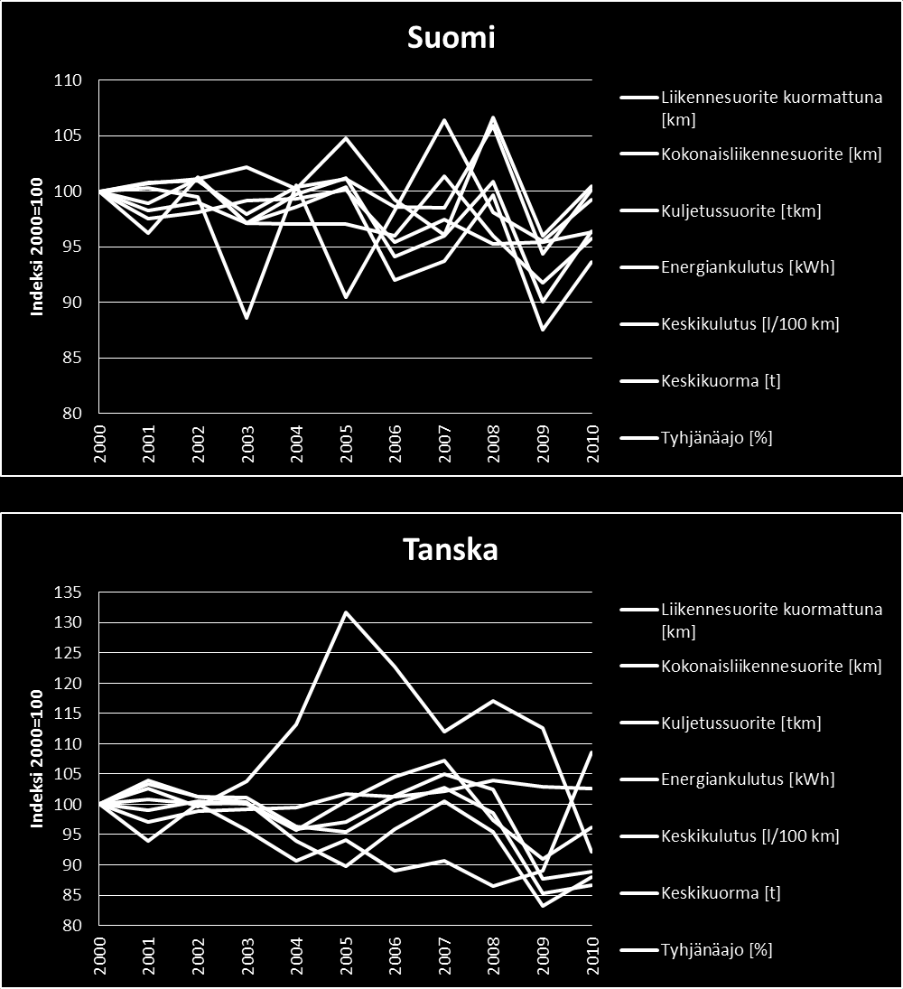 68 Kuva 5.4. Suomen ja Tanskan tiekuljetusten energiatehokkuuteen liittyvien koontisuureiden ja indikaattorien kehitys vuosina 2000 2010.