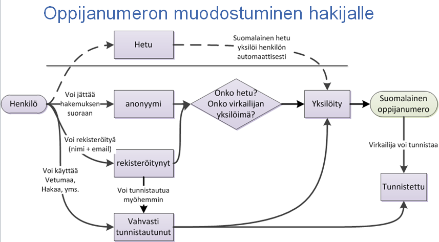 henkilön hakemukset passivoidaan. Hakijoiden yksilöintiä voi suorittaa jo hakuajan kuluessa, ja se tulisi saattaa päätökseen mahdollisimman ripeästi hakuajan päättymisen jälkeen.