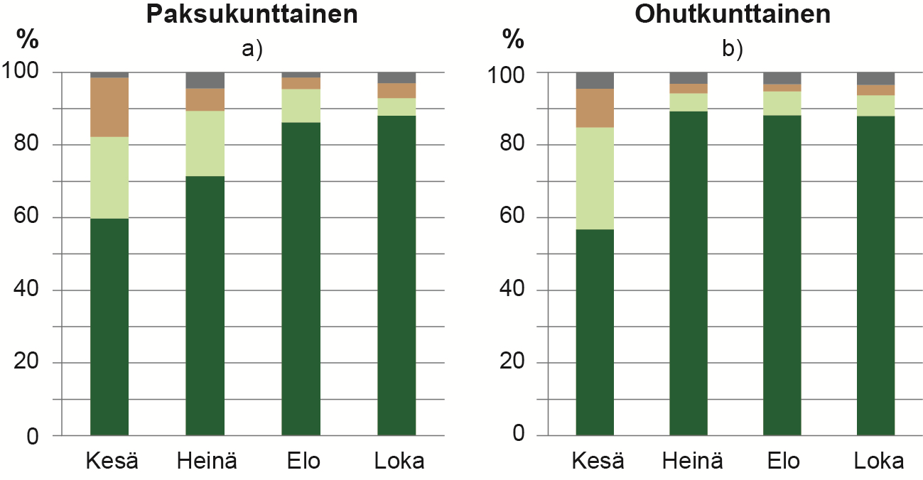 Taimien kunto