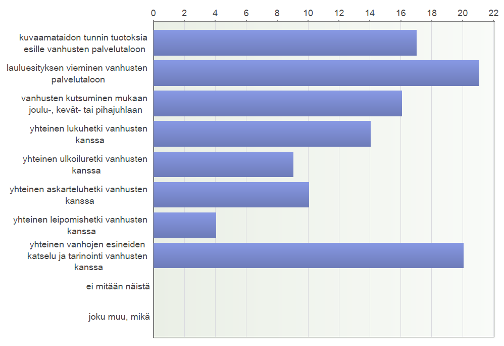 22. Mitä näistä pidät mahdollisena tuoda säännölliseksi toiminnaksi vuosisuunnitelmaan, kerran vuodessa tapahtuvaksi? 23.