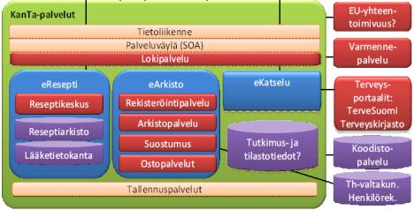 Sosiaali- ja terveydenhuollon sähköisen tiedonhallinnan strateginen ja operatiivinen ohjaus 2011-2015 Hankehallinta Vaiheistus ja aikataulutus Seuranta ja arviointi Kokonaistavoitteiden kirkastaminen