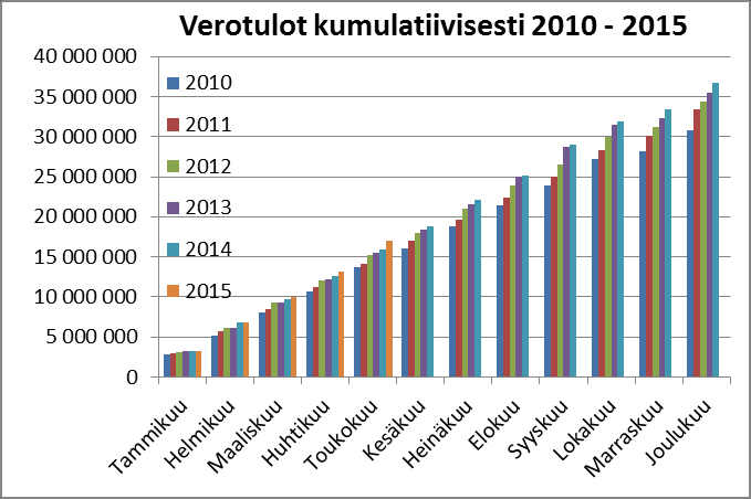 11 Kiinteistöverotuloja on talousarviossa arvioitu kertyvän 2.623.000 euroa. Kiinteistöverotulot kertyvät pääasiassa syys-marraskuussa.