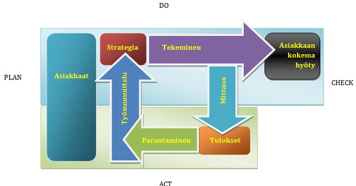 Laadunhallintajärjestelmän kuvaus Yrityksen liiketoiminnan laadunhallinta perustuu prosessiajatteluun ja jatkuvan parantamisen (PDCA) toimintamallin hyödyntämiseen.