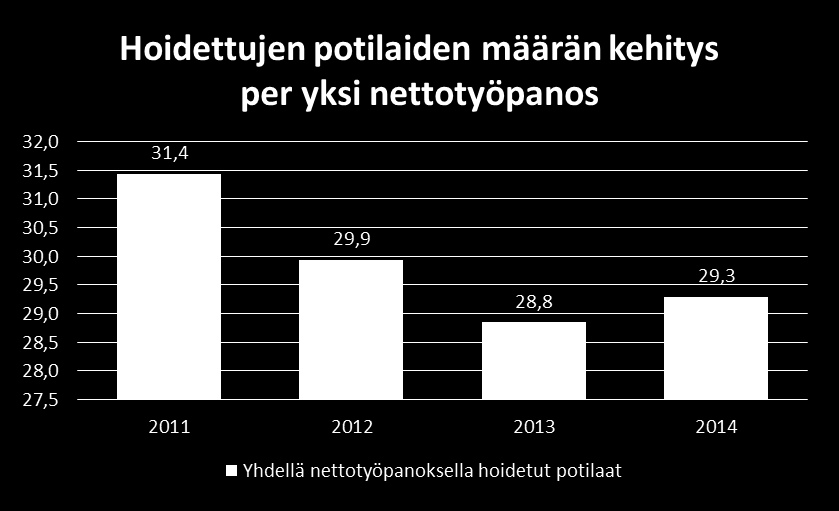 KYS: Tuottavuus ja nettotyöpanos Tuottavuus aleni vuosina 2011 2013, koska yhdellä nettotyöpanoksella hoidettiin vähemmän potilaita (-8 %).
