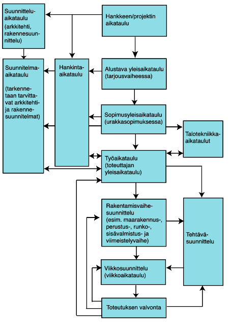 11 Kuva 2. Aikataulusuunnittelun eteneminen (Koskenvesa & Sahlstedt 2011, 42). 2.1.2 Aikataulusuunnittelun käsitteitä Aikataulusuunnittelussa tarvitaan useita eri käsitteitä, kuten työmenekkiä, työsaavutusta, työvuoroaikaa, kokonaisaikaa ja lisäaikakertoimia.