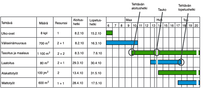 14 2.1.4 Aikataulutyypit Aikataulutyyppejä on useita erilaisia, kuten jana-aikataulu, paikka-aikakaavio, valvontavinjetti ja lukujärjestystyyppinen taulukko.