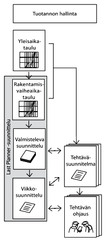 18 Kuva 8. Tehtäväsuunnittelu tuotannonohjauksessa (Ratu S-1228 2010, 3).