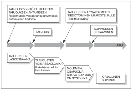 25 Kuva 11. Sopimuksen synty (Liuksiala, 1999, 75).