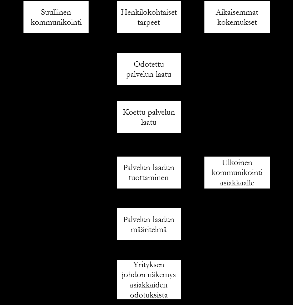 Servqual -malliin kuuluu kymmenen eri näkökulmaa. Ne ovat luotettavuus, vastuullisuus, kommunikointi, turvallisuus, ymmärtäväisyys, konkreettisuus, pätevyys, saatavuus, huomaavaisuus ja uskottavuus.