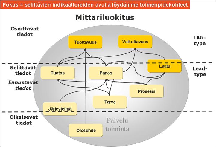 Strategisen että operatiivisen tason osoittava- ja selittävä/ennustava mittarirakenne Osoittava Mittari D.1.