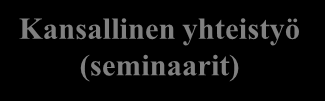 Toteutus organisaatio Kansallinen yhteistyö (seminaarit) Määrittely Indikaattorit Käsite- ja tietomalli Prosessit JUHTA Ohjausryhmä Projektipäällikkö Pilotointi Oulu Tampere Turku Ohjausryhmä: