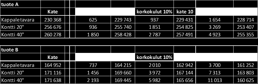 Liite 13 4(4) Taulukko 7.