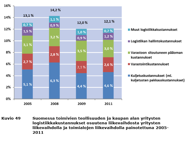 23 tutkimuksesta 2012 jossa todettiin Suomalaisyritysten logistiikkakustannukset olleen vuonna 2011 keskimäärin 12,1 % liikevaihdosta kun ne vuonna 2009 olivat 11,9 %.