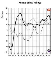 17 kuitenkaan ole poistanut velanoton tarvetta, jonka arvioidaan lisääntyvän edelleen koko maassa.