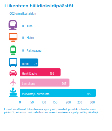 Maaliikenne ARVIOIDUT NYKYTILAN CO 2 -PÄÄSTÖT (LVM, 2011) Kehyskuntien intensiivisen raideliikenteen alue (esimerkiksi Järvenpää, Hyvinkää) jalankulkuvyöhyke noin 2 250 g/henkilö (arkivrk)