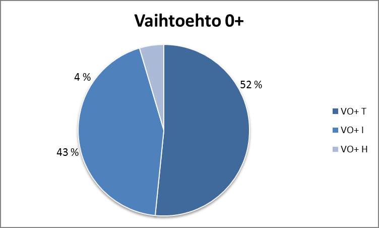 Maaliikenne Keskusta-alueet Muut tiiviimmän asutuksen alueet Harvaan asutut alueet Vaihtoehdoissa 1 ja 2 uusi asutus painottuu