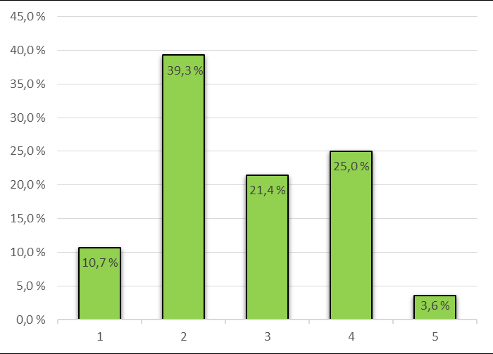 24 (45) Kysymyksen 2, Olivatko kysymykset selkeitä, vastaukset on esitetty kuviossa 2. Suurin osa valitsi vaihtoehdon 2 tai 3.