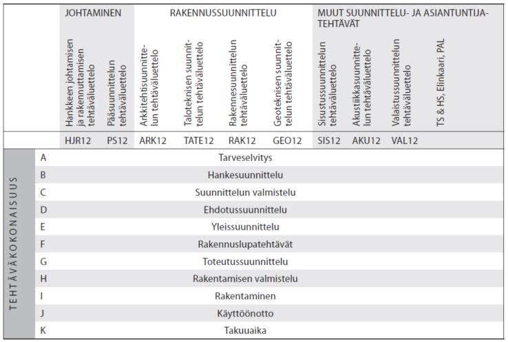 Uusien tehtäväluetteloiden hyödyt Merkittävimmät viranomaisvelvoitteet ja vastuut koottu HJR12, PS12 Tehtäväkokonaisuuksia on selkiytetty ja havainnollistettu suunnittelualoittain Tehtävät on