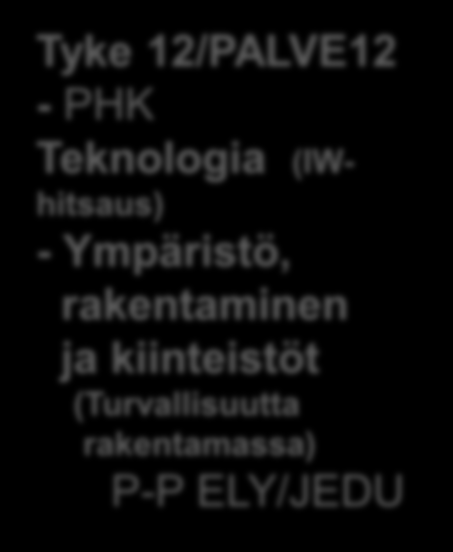 Verkostoyhteistyö tekniikan ja liikenteen alalla Tyke 2011 - Palvelut, hyvinvointi ja kulttuuri - Teknologia-teollisuus - Ympäristörakentaminen ja kiinteistöt - Logistiikka Turvallisuus yhteinen