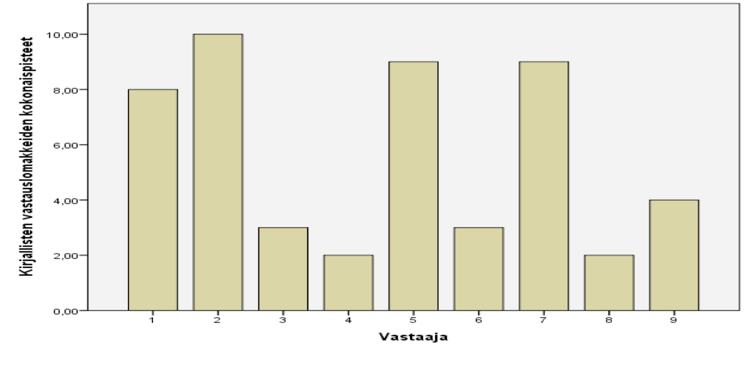 Kuva 2. Kirjallisiin kysymyksiin annettujen vastausten pisteytys.