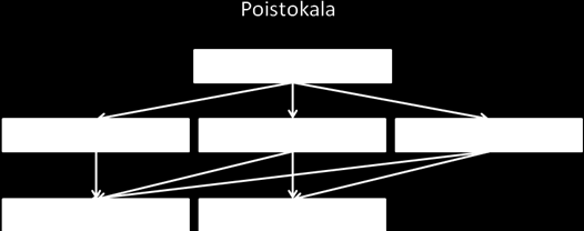 Kuva 23. Suomen lohikalojen fileointijäännöksen markkina-arvo, jos siitä erotettaisiin liha, pää ja vatsaliepeet vietäisiin ja loput menisi rehuksi (M= milj. ). 6.2.2. Poistokalan hyödyntäminen ELY-keskukset ovat sopineet kalastajien kanssa 2,7 miljoonan särkikalakilon poistamisesta rannikolla.