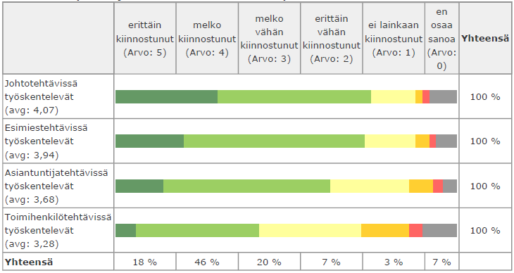 102 KUVIO 47 Asemataso ja työnantajan kiinnostus osaamisen kehittämiseen.