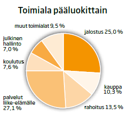 20 2.3 Ekonomit työmarkkinoilla Ekonomien työtilanne on hyvä. 88 prosenttia SEFEn jäsenistä on työelämässä, 83 prosenttia vakituisessa kokopäivätyössä ja 5 prosenttia määräaikaisessa työsuhteessa.