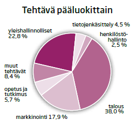 ekonomit ovat jakautuneet rahoituksen, kaupan, koulutuksen ja julkisen hallinnon pariin. Hieman alle 10 prosenttia työskentelee muilla toimialoilla. (Suomen Ekonomiliitto 2010d, lokakuu.