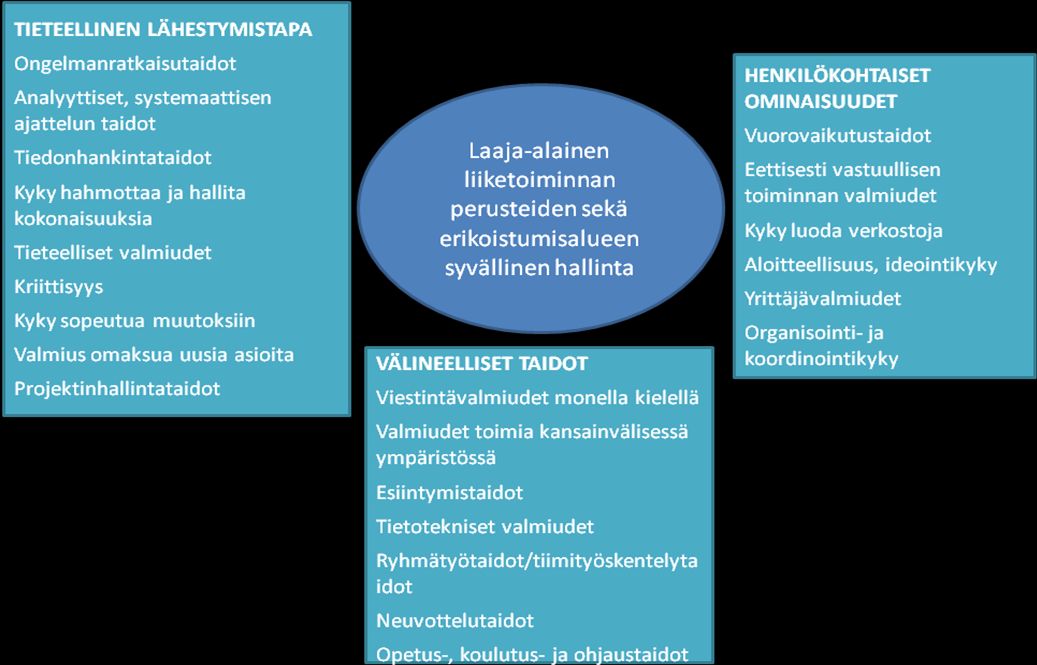28 KUVIO 5 Kauppatieteellisen osaamisen alueet (Suomen Ekonomiliitto 2000) Ammatillisessa kehittymisessä kauppatieteilijöiden suuri haaste peruskoulutuksen jälkeen on muuntautuminen uransa aikana eri
