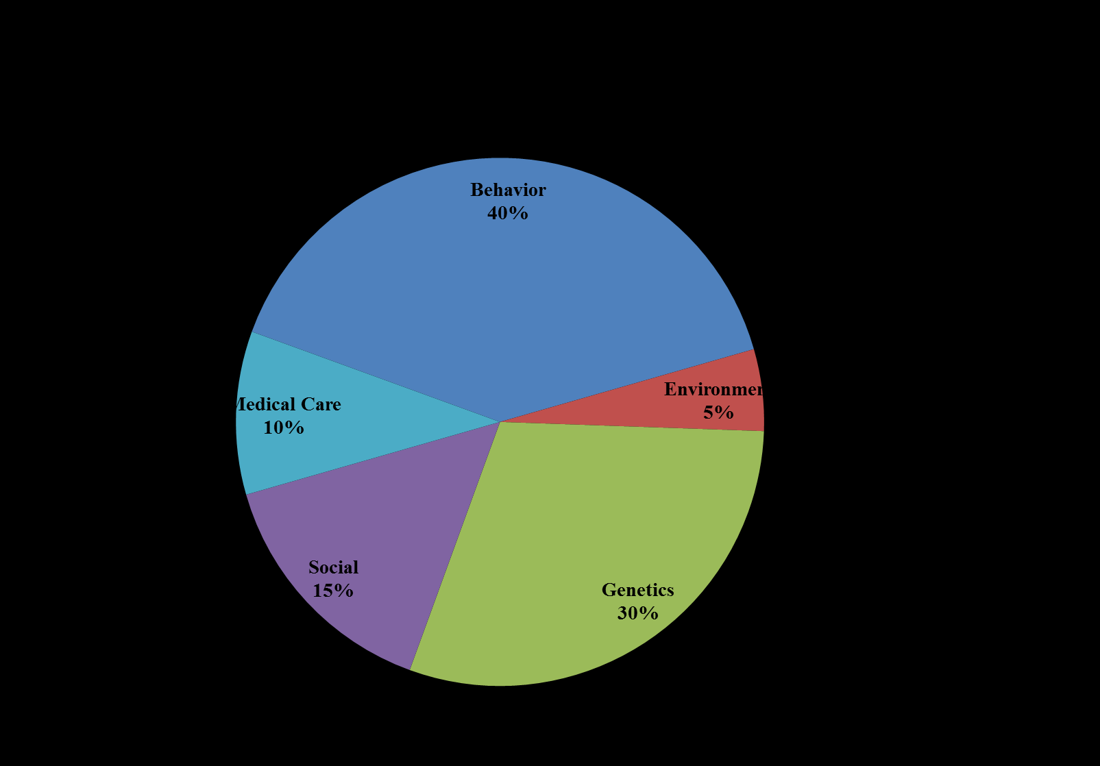 Factors Contributing to Early Mortality