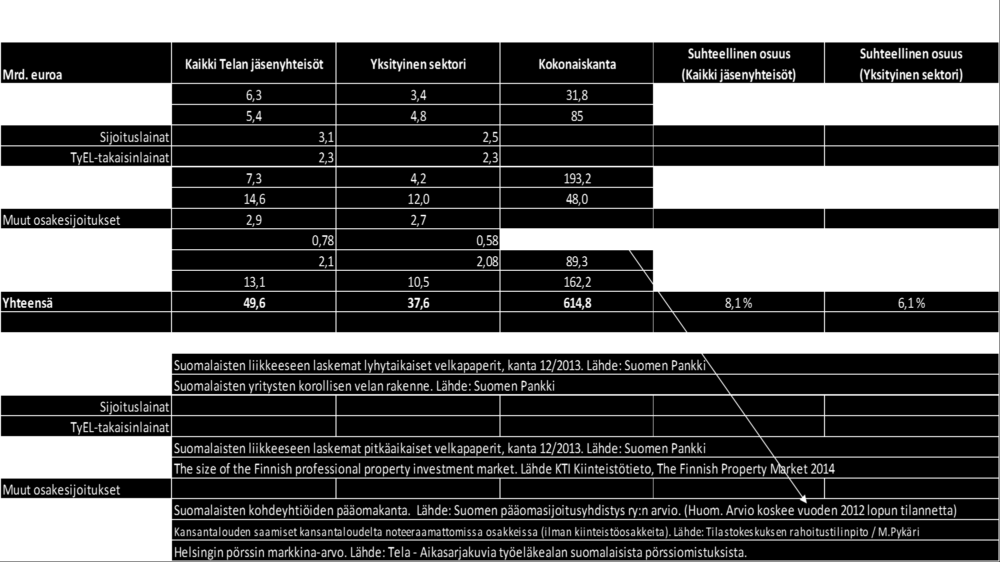 21 Lähde: Tela. Yksityisalojen työeläkelaitosten kotimaisissa sijoituksissa kiinteistösijoitukset ovat yhtä suuri sijoitusluokka kuin noteeratut ja noteeraamattomat osakkeet yhteensä.