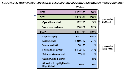 15 OPERATIIVINEN RISKI JA EPÄLIKVIDISYYSPREEMIORISKI Operatiivinen riski Määritelmä, Solvenssi II direktiivi Operatiivisella riskillä tarkoitetaan riittämättömiin tai epäonnistuneisiin sisäisiin