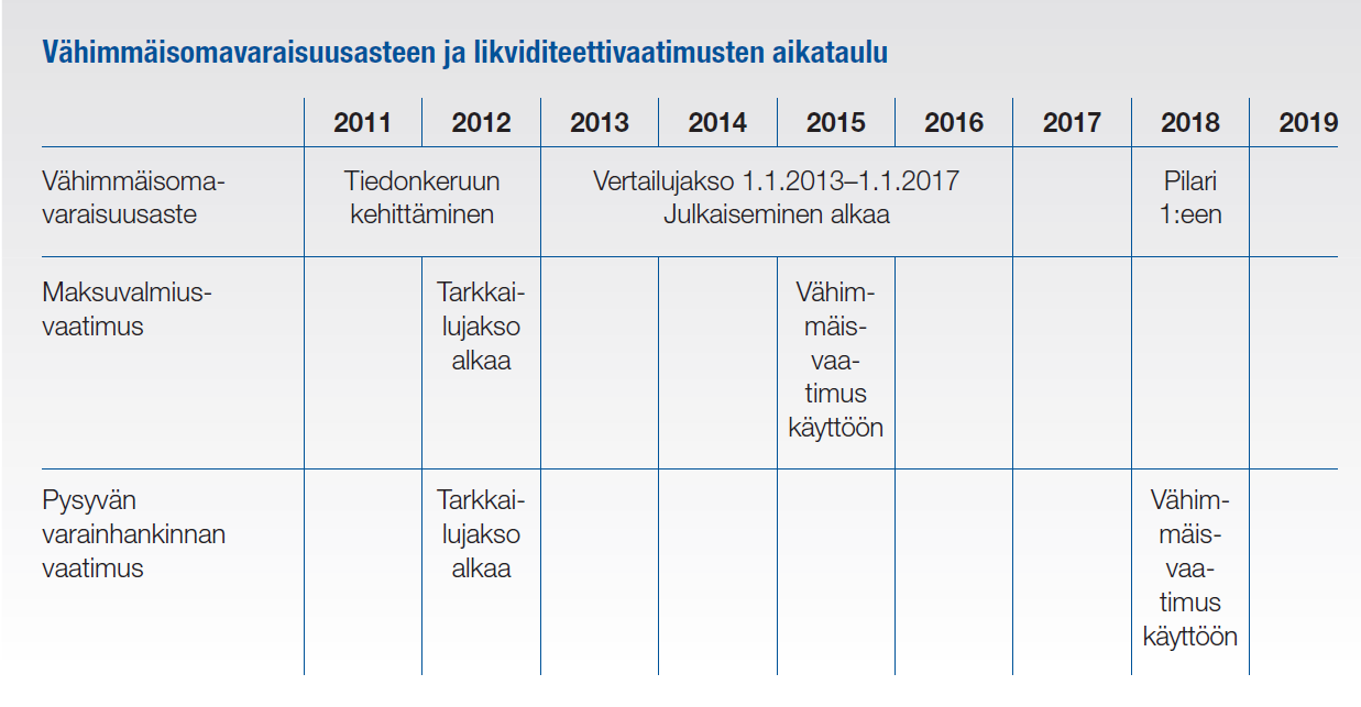 Basel III:n muiden elementtien