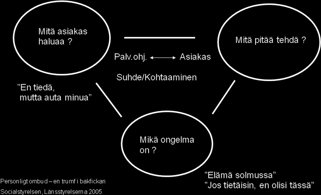 7 Eräs ruotsalainen mielenterveystyön palveluohjaaja on määritellyt tehtävänsä seuraavasti: Toimia siellä, missä muut ovat epäonnistuneet, huolehtia siitä, että asiakkaan elämänlaatu ja itsenäisyys