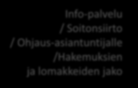 Vanhus- ja vammaispalvelut Info-palvelu / Soitonsiirto