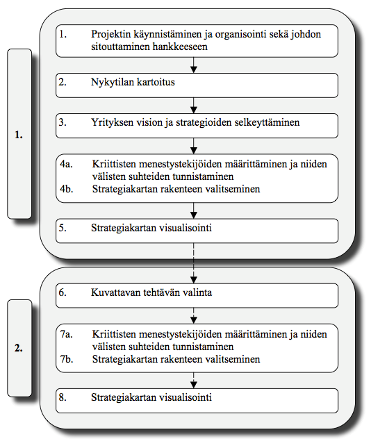 34 Kuva 8. Esimerkki strategiakartan rakentamisesta (Antola et. al, 2006, s. 26) Antolan et al. (2006, s. 26) strategiakartan rakentamismalli on jaettu kahteen osaan.