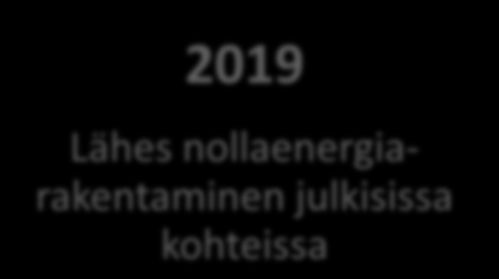 Rakentamismääräysten suunta 2012 Uudisrakentamisen energiatehokkuuden parantaminen n.