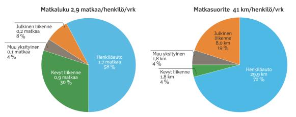 Päivärakenne (matkat, latauspaikat ) Ominaisuudet (akusto, kulutus, latausteho )