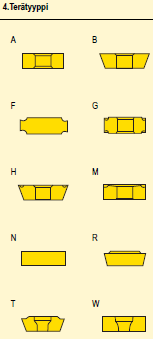 TERÄNPITIMIEN JA TERÄPALOJEN KOODAUS ERI KIINNITYKSIIN Ulkopuolisten teräpitimien koodaus Teräpalojen yleisimmät kovuudet; P01-P50 teräkselle ja K01-K40 valuraudalle Kääntöteräpalojen koodaus 1.