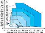 PARTNG AND GROOVNG Feed recoendations and geometry descriptions Syöttösuositukset ja geometrioiden kuvaukset 1- ja 2-särmäiset CoroCut -terät Uransorvaus Radiaalisyöttö Terän leveys (l a ),, tuumaa