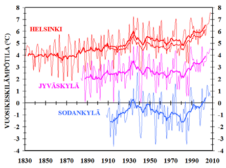 Ilmastonmuutoksen vaikutukset Helsinkiin Suomen keskilämpötilan ennustetaan nousevan vuosisadan loppuun mennessä 3,2 6,4 astetta riippuen maailmanlaajuisesta päästökehityksestä.